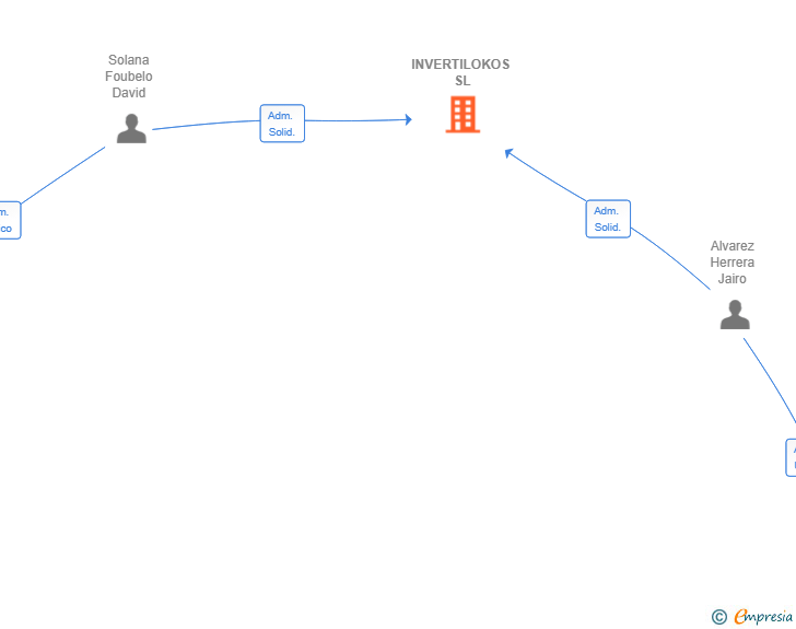 Vinculaciones societarias de INVERTILOKOS SL