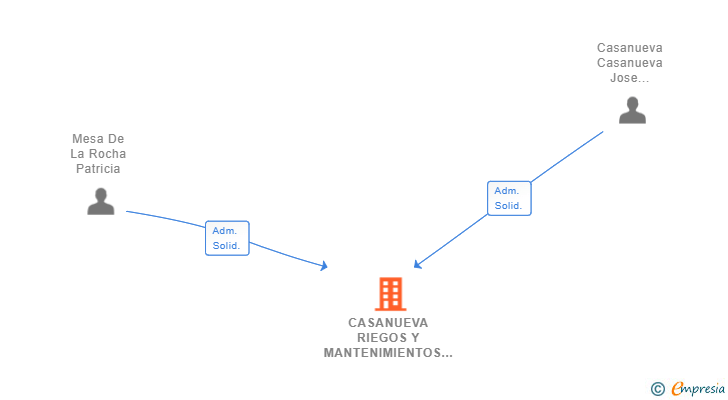 Vinculaciones societarias de CASANUEVA RIEGOS Y MANTENIMIENTOS SL