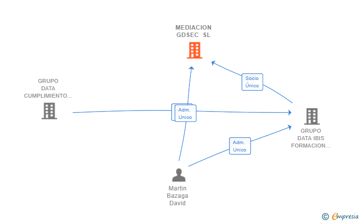 Vinculaciones societarias de MEDIACION GDSEC SL