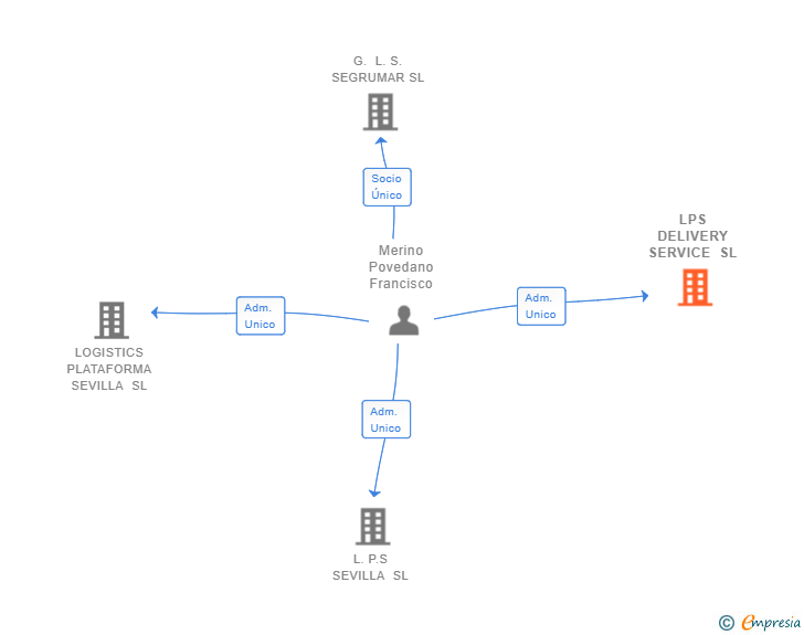 Vinculaciones societarias de LPS DELIVERY SERVICE SL