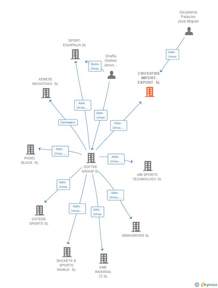 Vinculaciones societarias de CROSSFIRE IMPORT-EXPORT SL