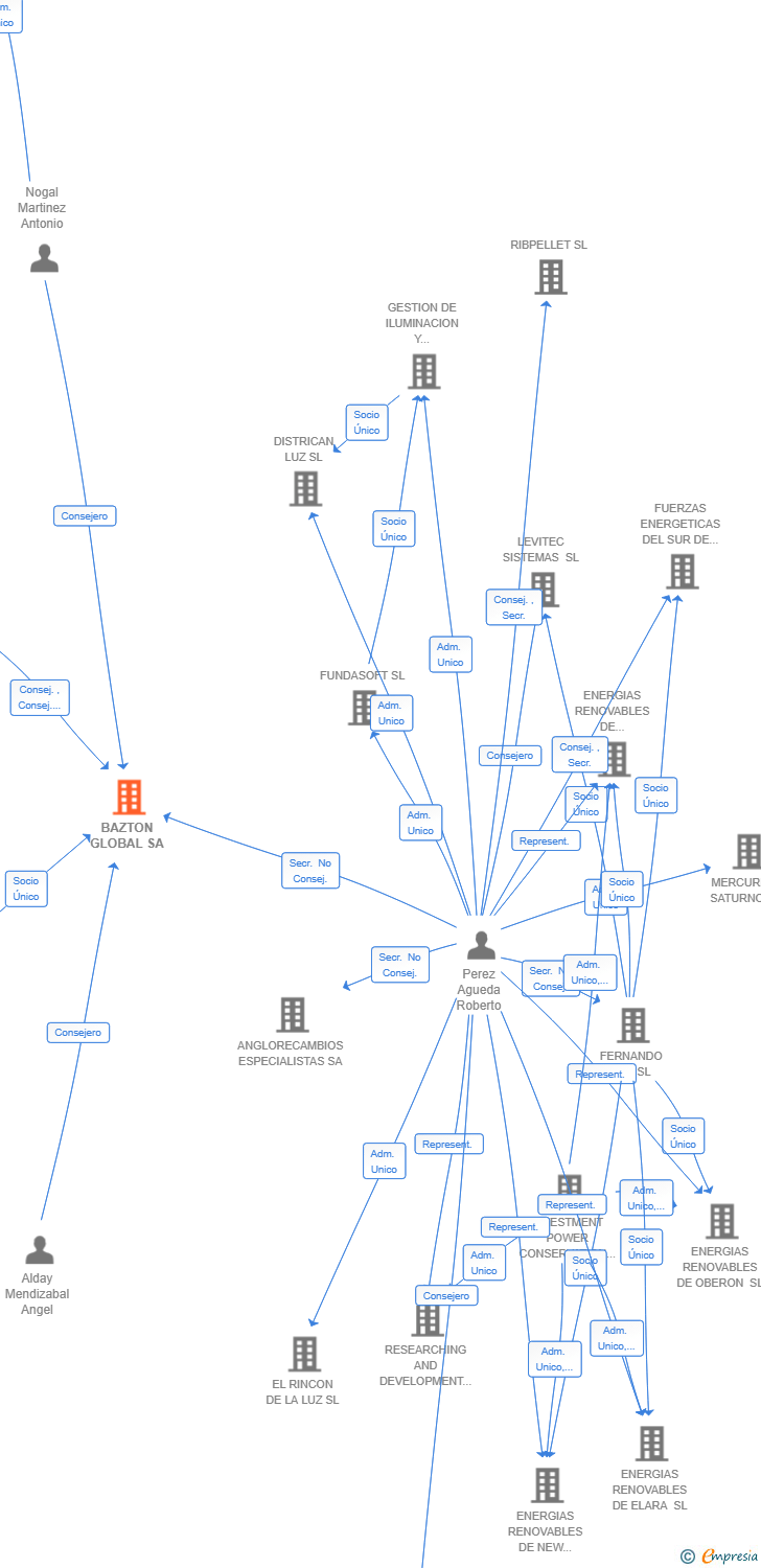 Vinculaciones societarias de BAZTON GLOBAL SA