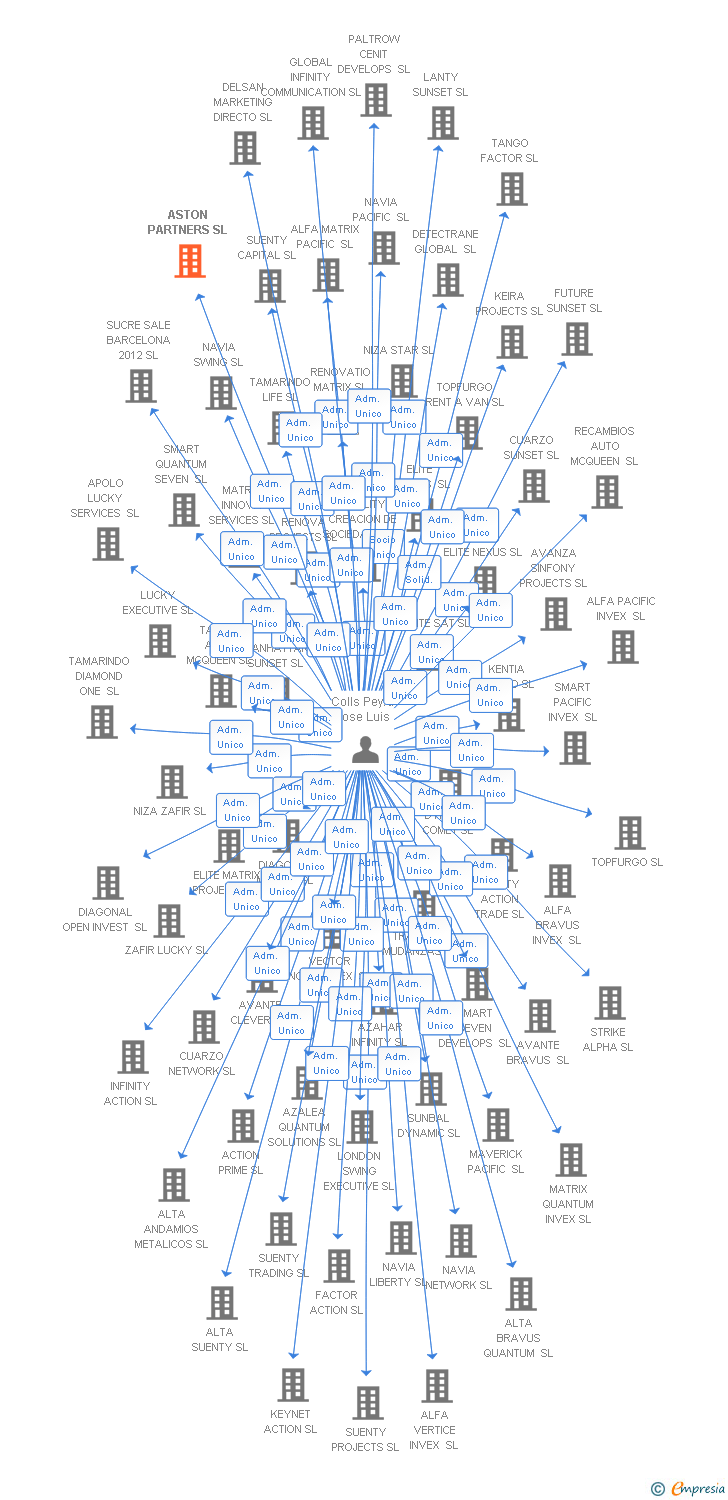 Vinculaciones societarias de ASTON PARTNERS SL