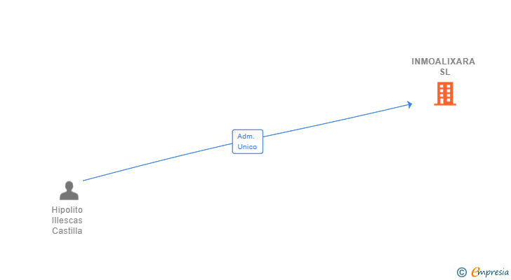 Vinculaciones societarias de INMOALIXARA SL