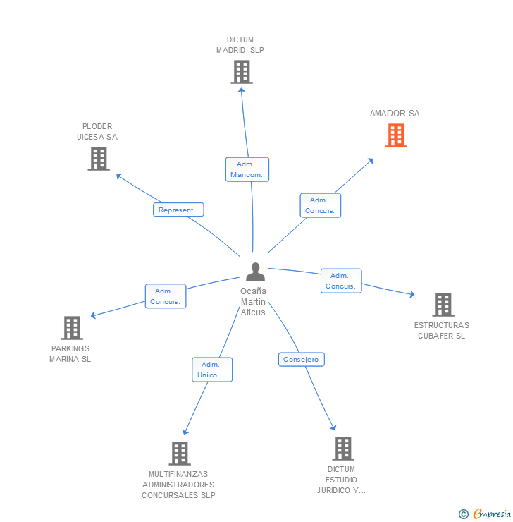 Vinculaciones societarias de AMADOR SA