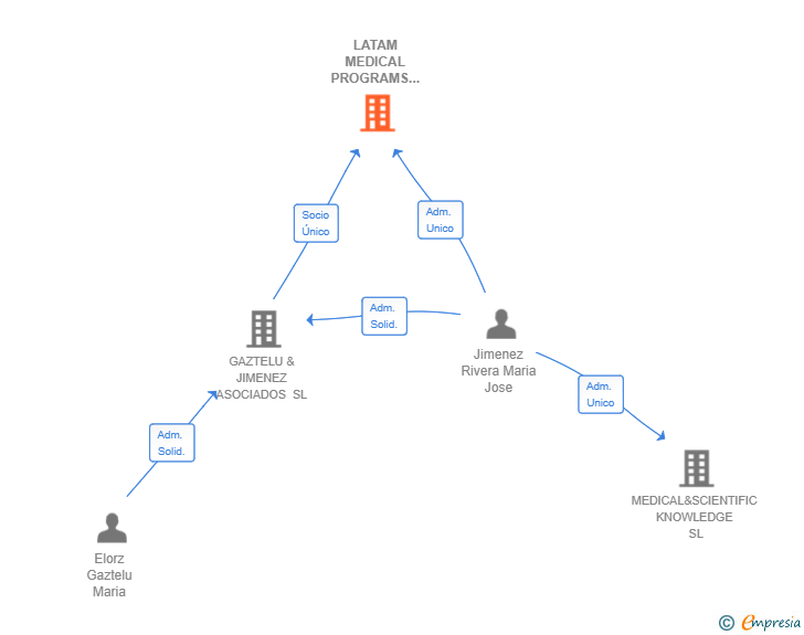 Vinculaciones societarias de LATAM MEDICAL PROGRAMS SL