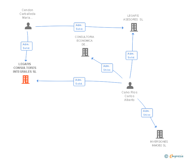Vinculaciones societarias de LEGAFIS CONSULTORES INTEGRALES SL