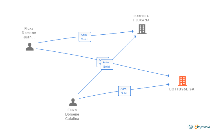 Vinculaciones societarias de LOTTUSSE SA