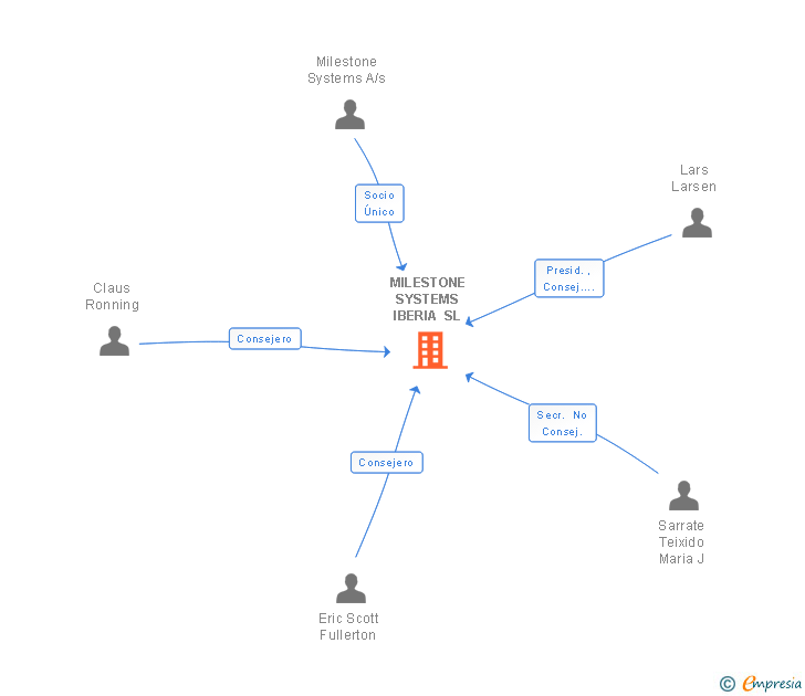 Vinculaciones societarias de MILESTONE SYSTEMS IBERIA SL