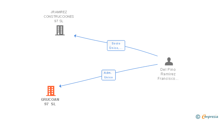 Vinculaciones societarias de GRUCOAN 97 SL