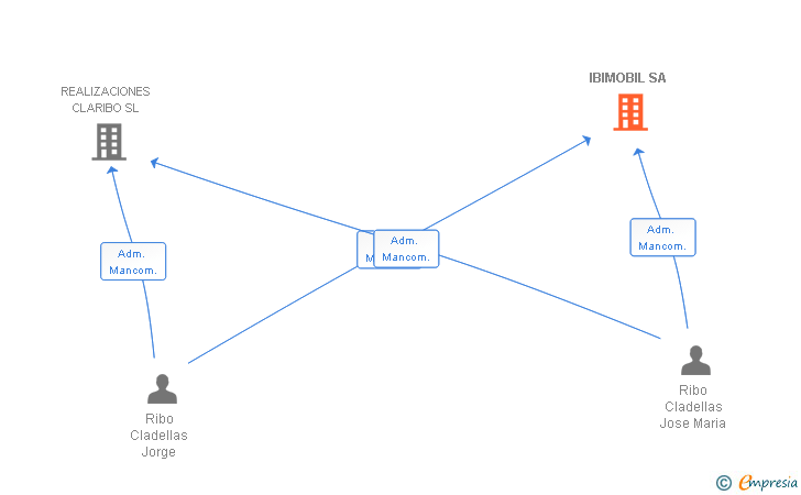 Vinculaciones societarias de IBIMOBIL SA