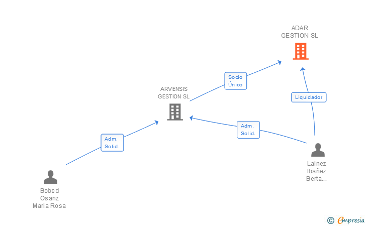 Vinculaciones societarias de ADAR GESTION SL
