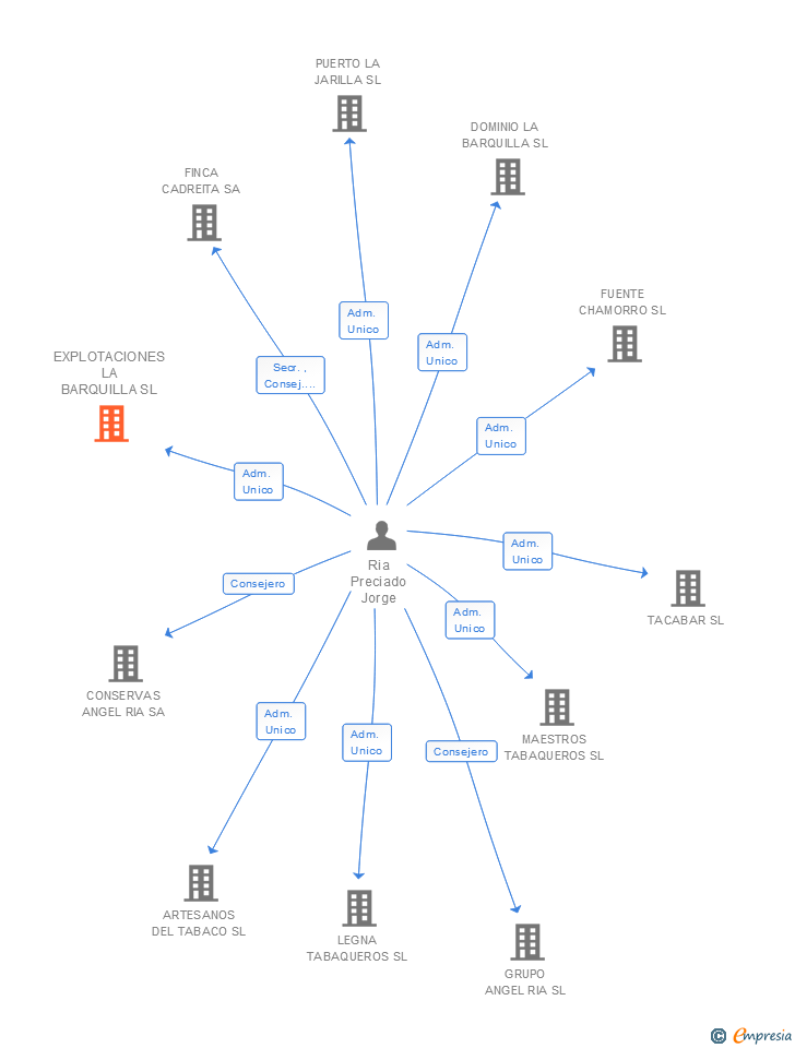 Vinculaciones societarias de EXPLOTACIONES LA BARQUILLA SL
