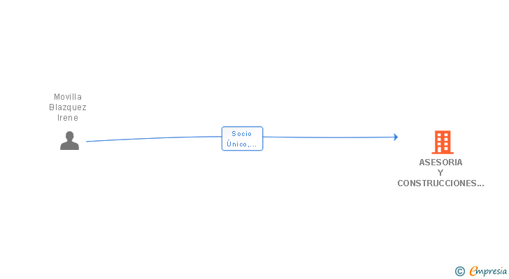 Vinculaciones societarias de ASESORIA Y CONSTRUCCIONES IRMOBLA SL