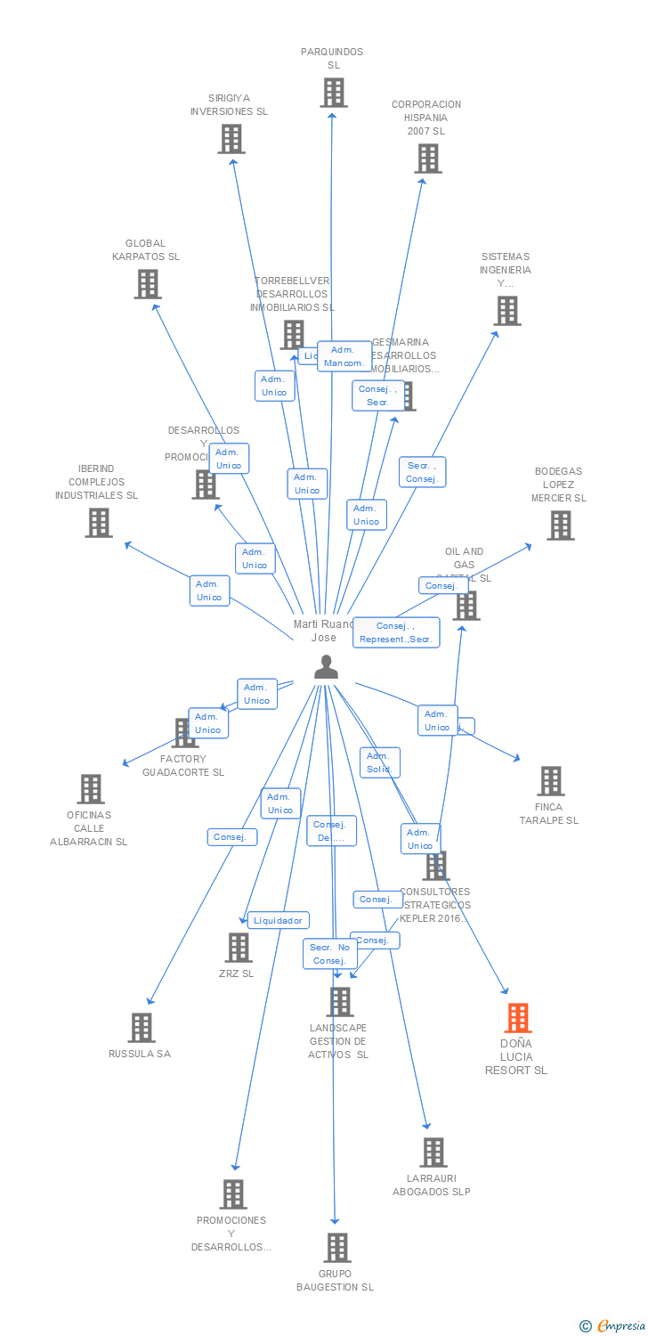 Vinculaciones societarias de DOÑA LUCIA RESORT SL