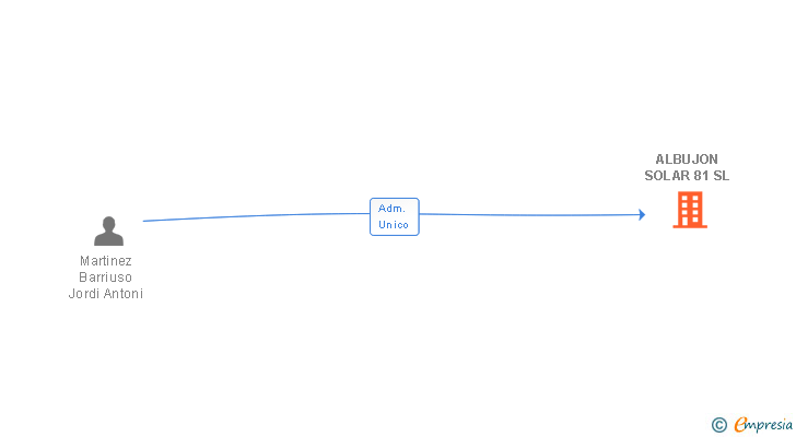 Vinculaciones societarias de ALBUJON ENERGY SL
