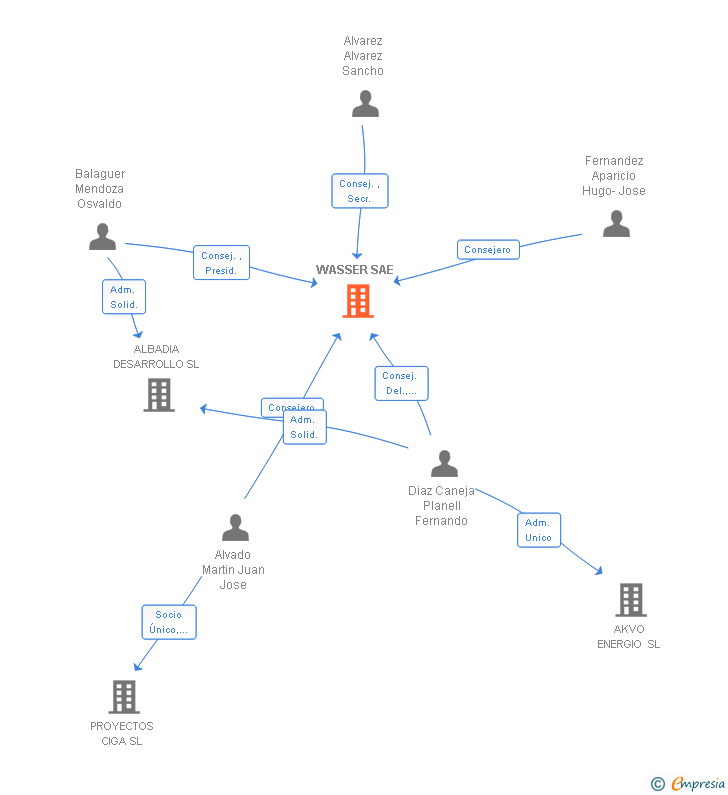 Vinculaciones societarias de WASSER SAE