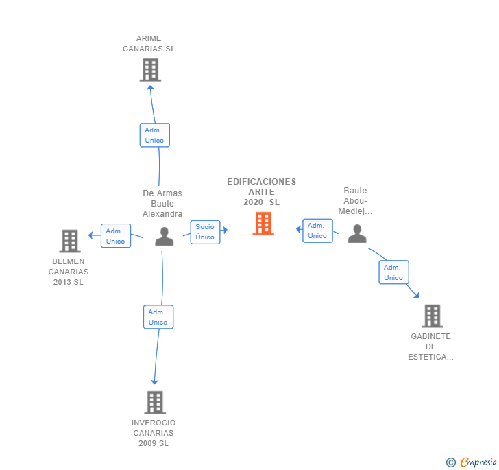 Vinculaciones societarias de EDIFICACIONES ARITE 2020 SL
