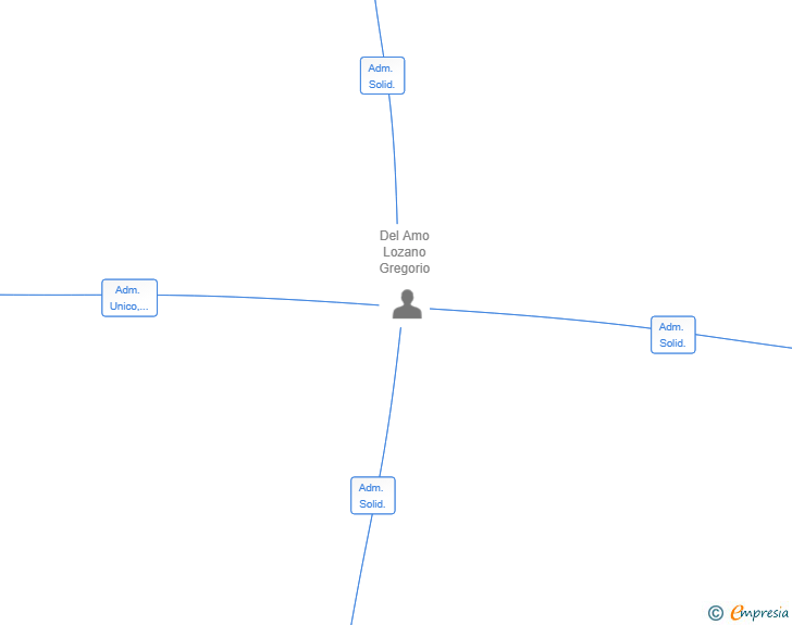 Vinculaciones societarias de CATEDRA TAPAS Y VINOS SL