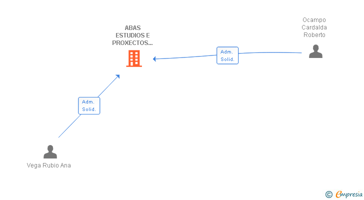 Vinculaciones societarias de ABAS ESTUDIOS E PROXECTOS AGRARIOS SL