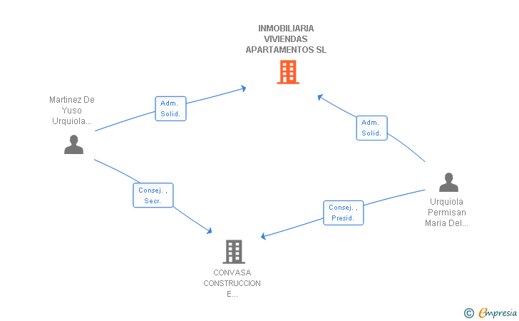 Vinculaciones societarias de INMOBILIARIA VIVIENDAS APARTAMENTOS SL