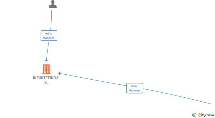 Vinculaciones societarias de INFINITEFINDS SL