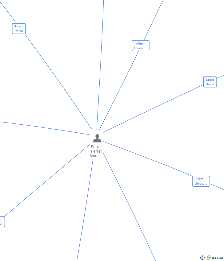 Vinculaciones societarias de SES PERDEUS IBIZA SL