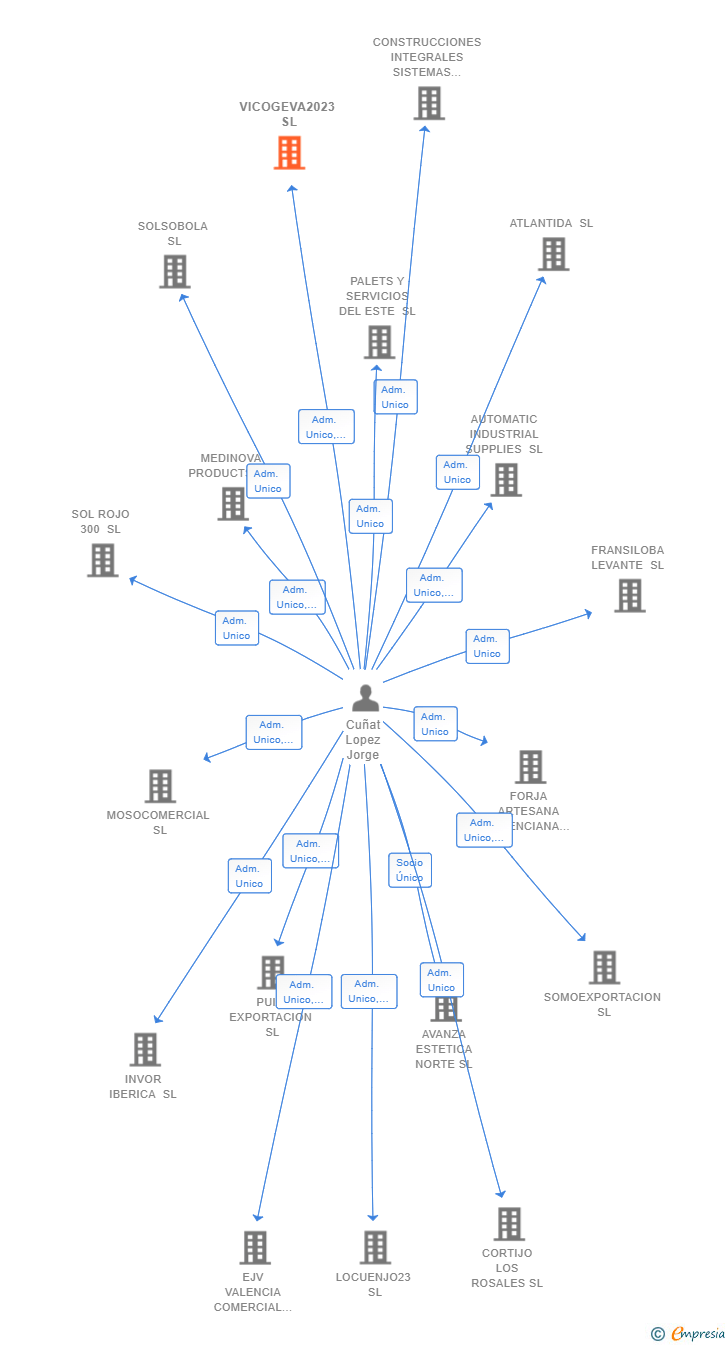 Vinculaciones societarias de VICOGEVA2023 SL