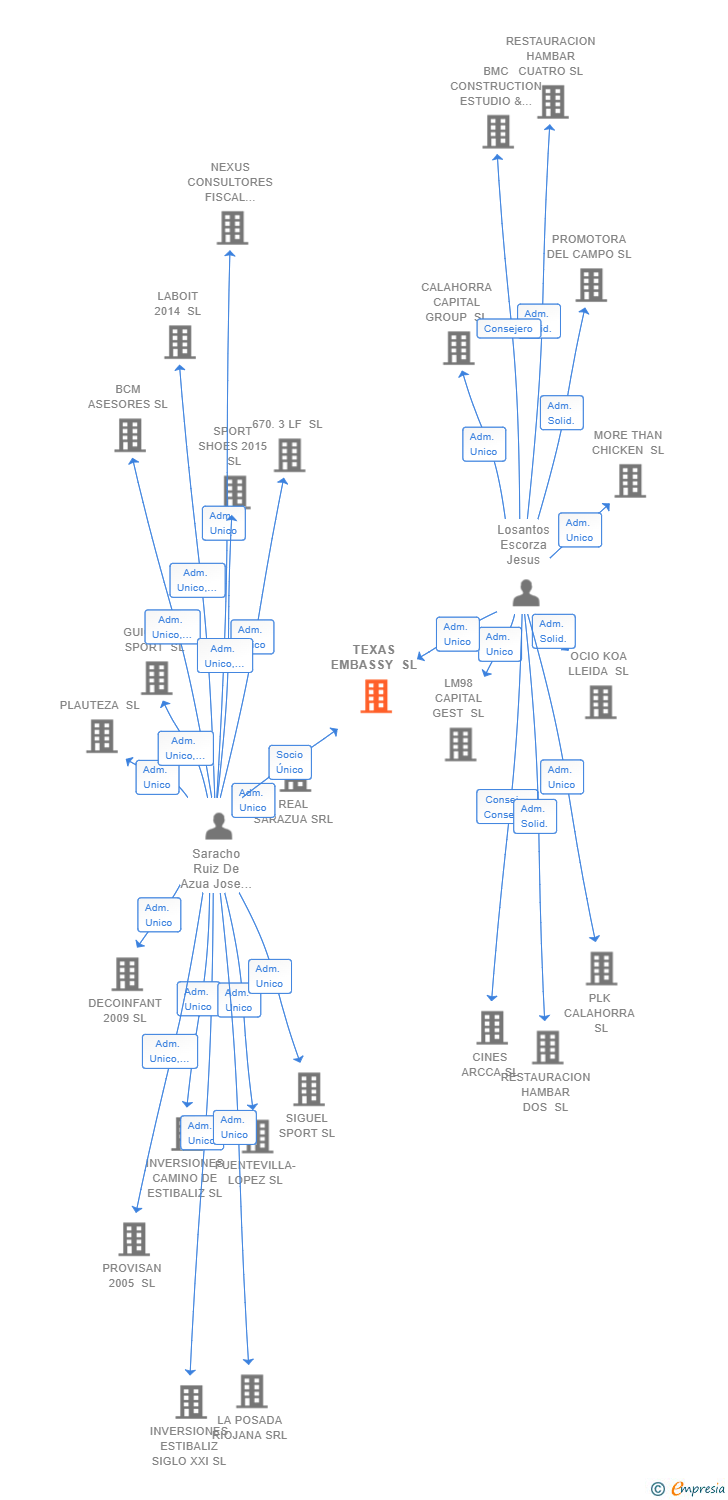 Vinculaciones societarias de TEXAS EMBASSY SL