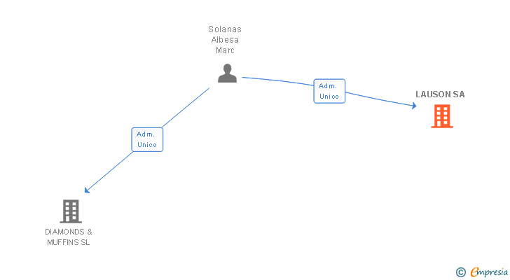 Vinculaciones societarias de LAUSON SA