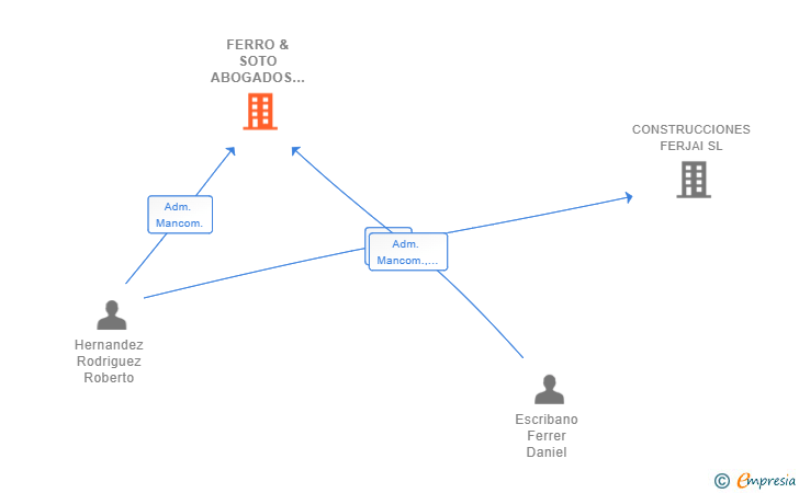 Vinculaciones societarias de FERRO & SOTO ABOGADOS SLP