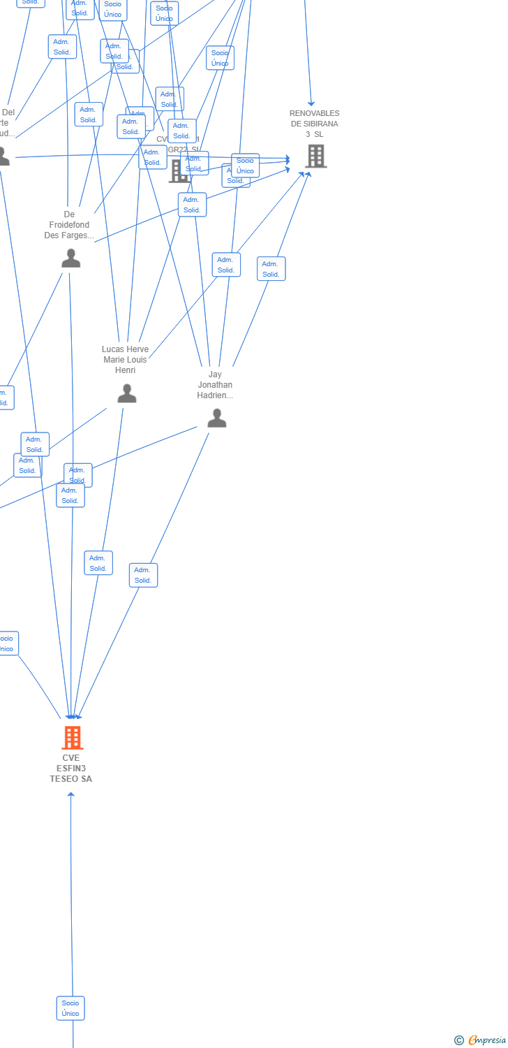 Vinculaciones societarias de CVE ESFIN3 TESEO SA