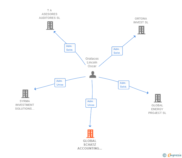 Vinculaciones societarias de GLOBAL SCHATZ ACCOUNTING SL