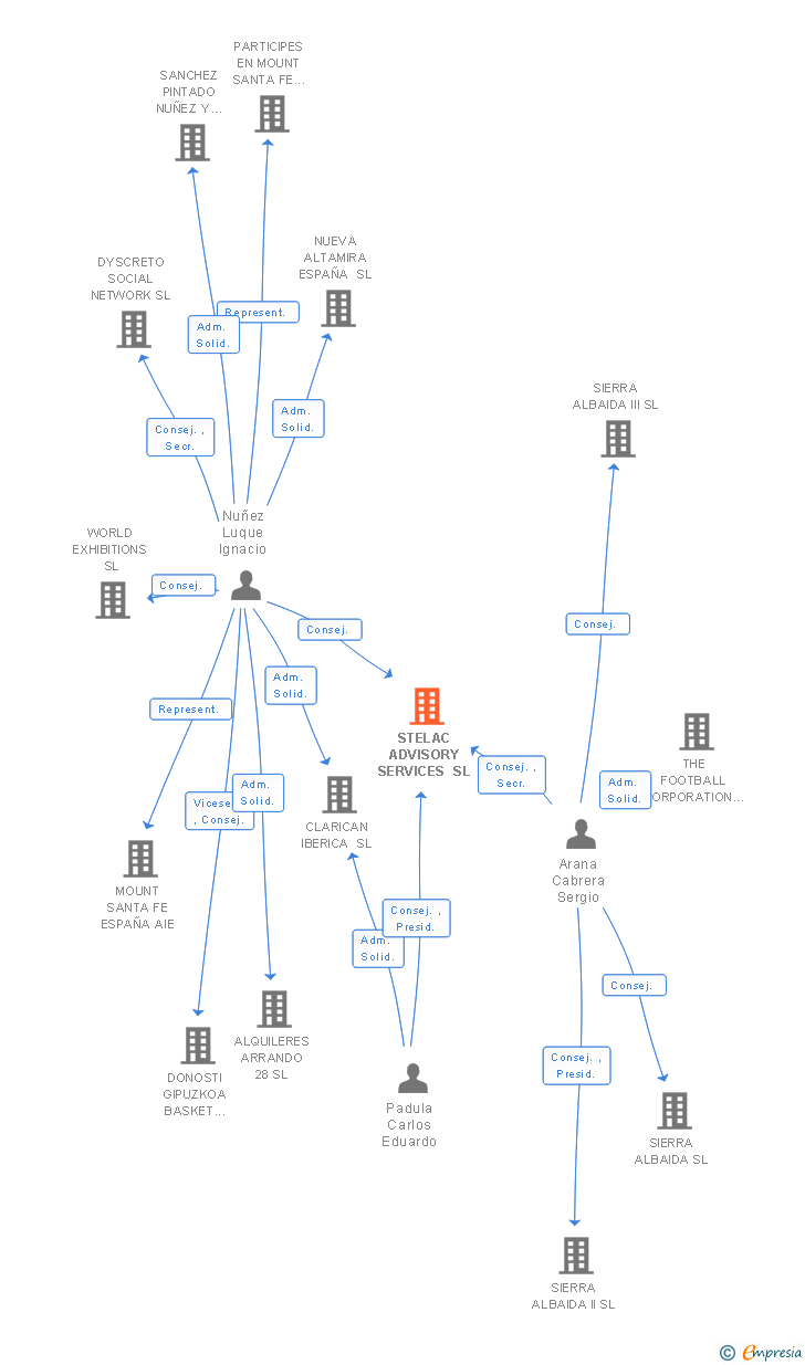 Vinculaciones societarias de STELAC ADVISORY SERVICES SL