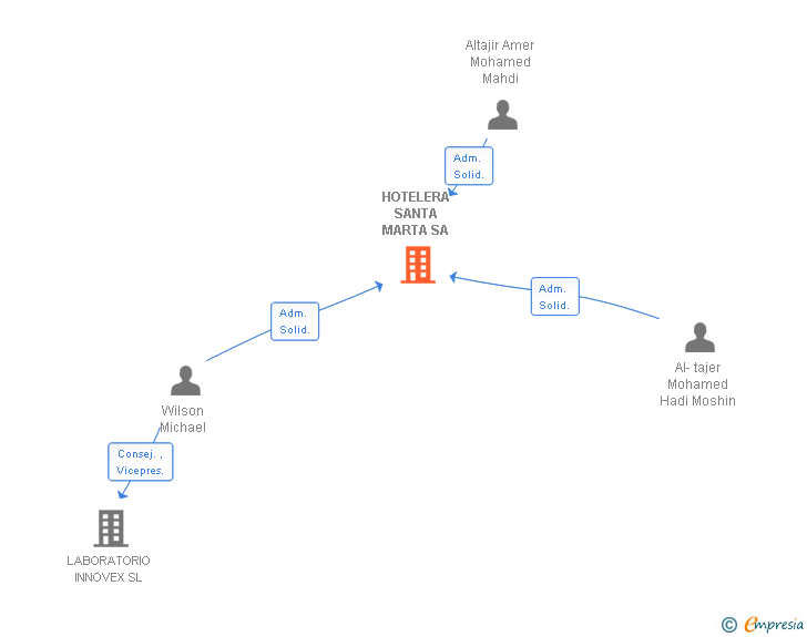Vinculaciones societarias de HOTELERA SANTA MARTA SA
