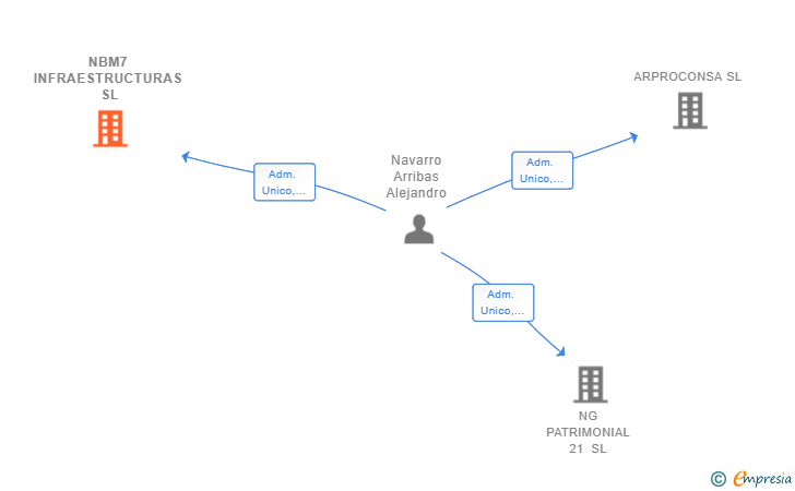Vinculaciones societarias de NBM7 INFRAESTRUCTURAS SL
