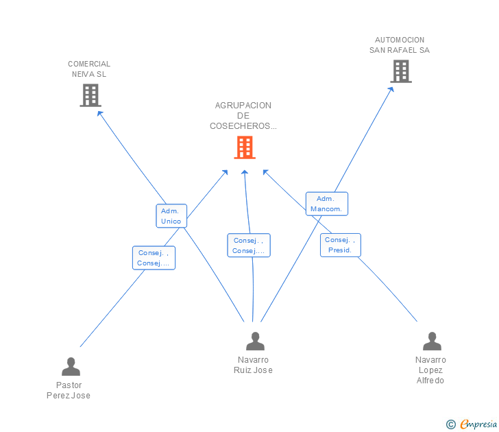 Vinculaciones societarias de AGRUPACION DE COSECHEROS EXPORTADORES SA