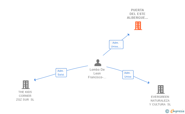 Vinculaciones societarias de PUERTADELE SL