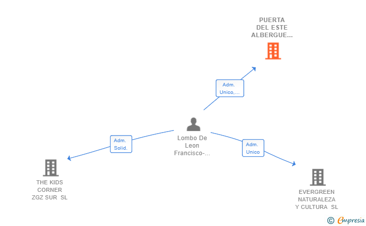 Vinculaciones societarias de PUERTA DEL ESTE ALBERGUE SL