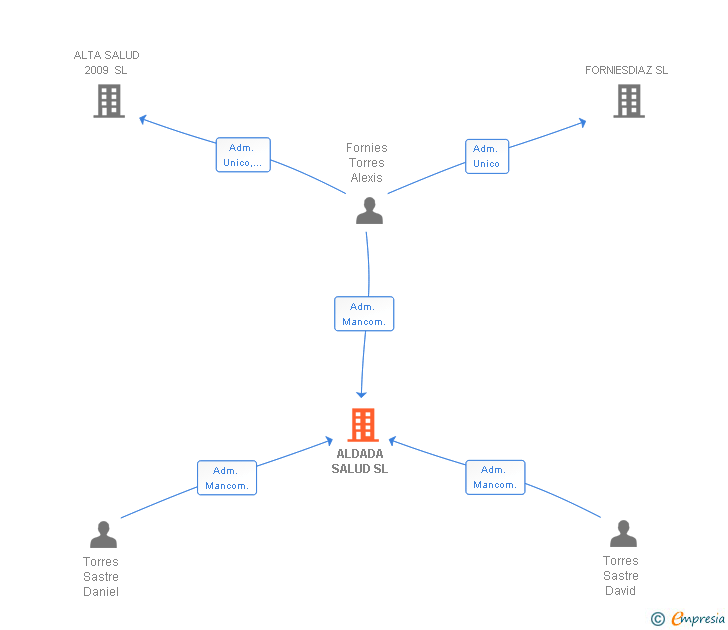 Vinculaciones societarias de ALDADA SALUD SL