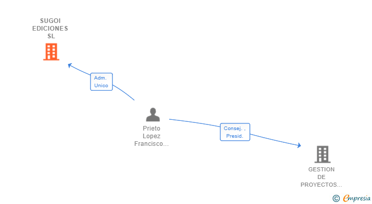 Vinculaciones societarias de SUGOI EDICIONES SL