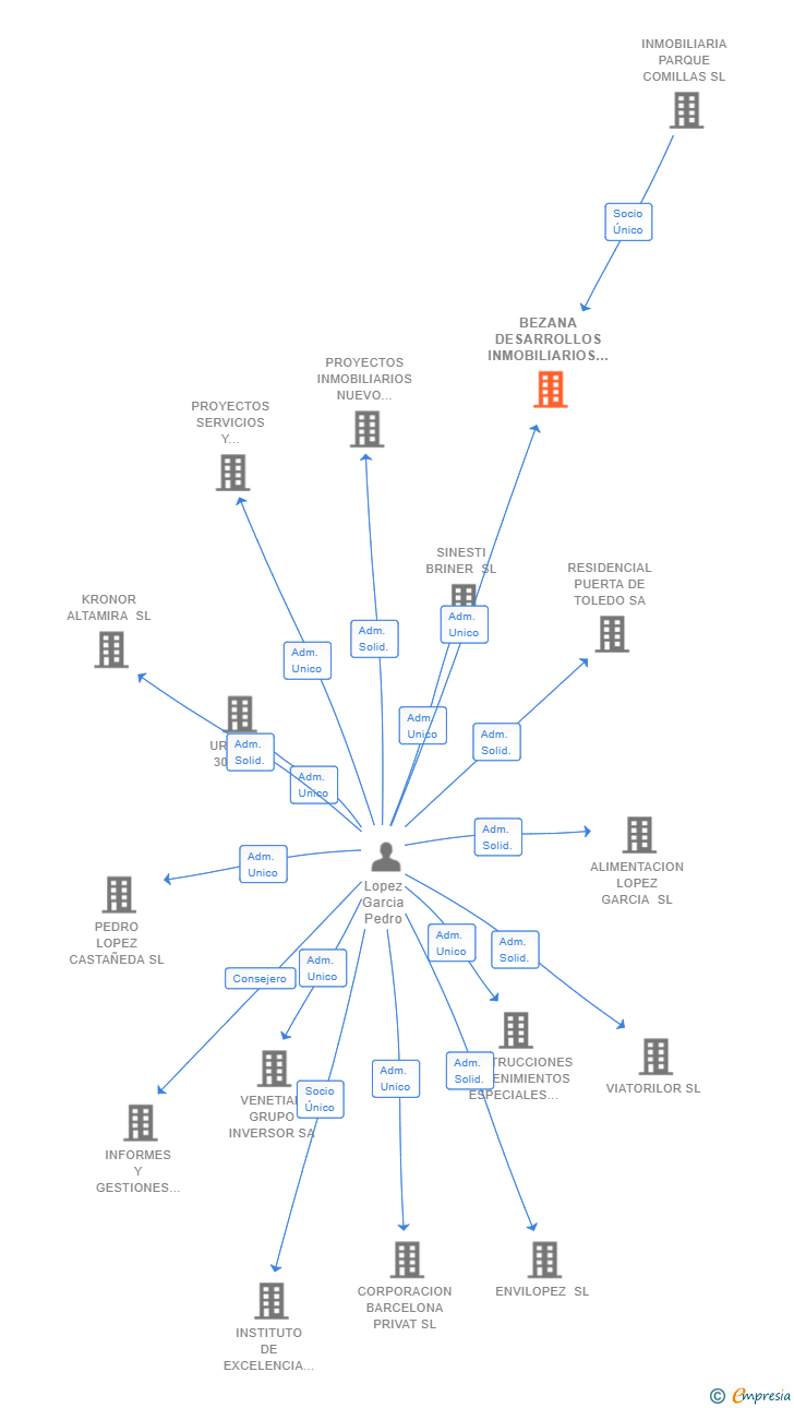 Vinculaciones societarias de BEZANA DESARROLLOS INMOBILIARIOS SL