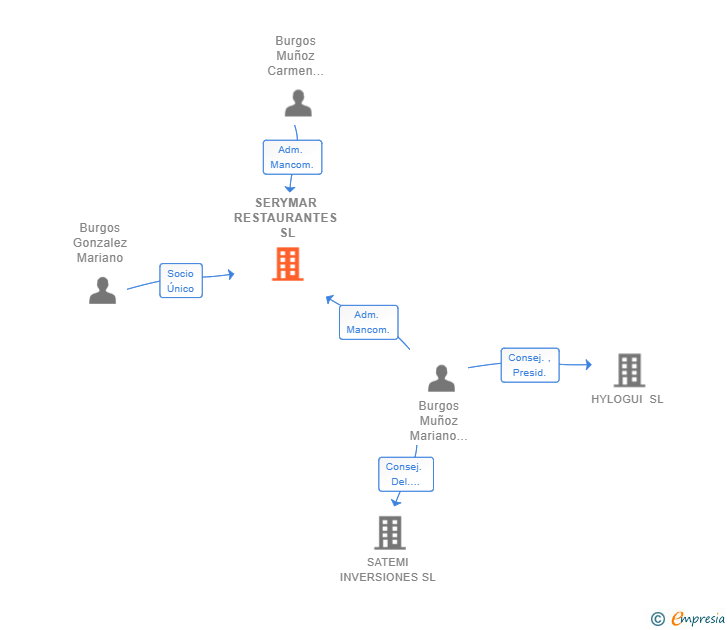 Vinculaciones societarias de SERYMAR RESTAURANTES SL