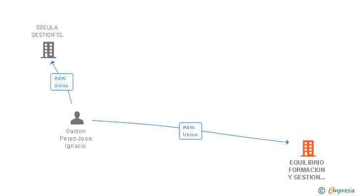 Vinculaciones societarias de EQUILIBRIO FORMACION Y GESTION INTEGRAL SL