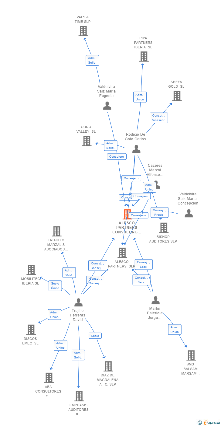 Vinculaciones societarias de ALESCO PARTNERS CONSULTING SL