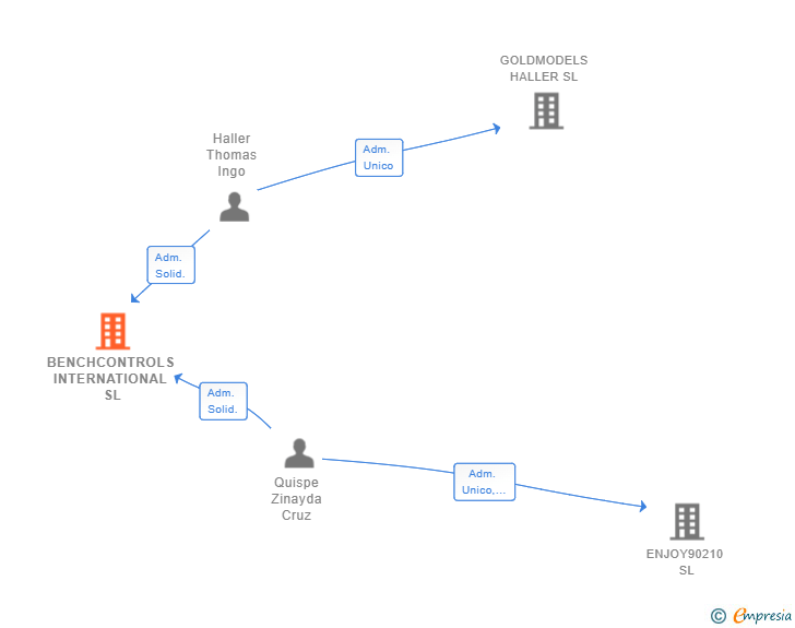 Vinculaciones societarias de BENCHCONTROLS INTERNATIONAL SL