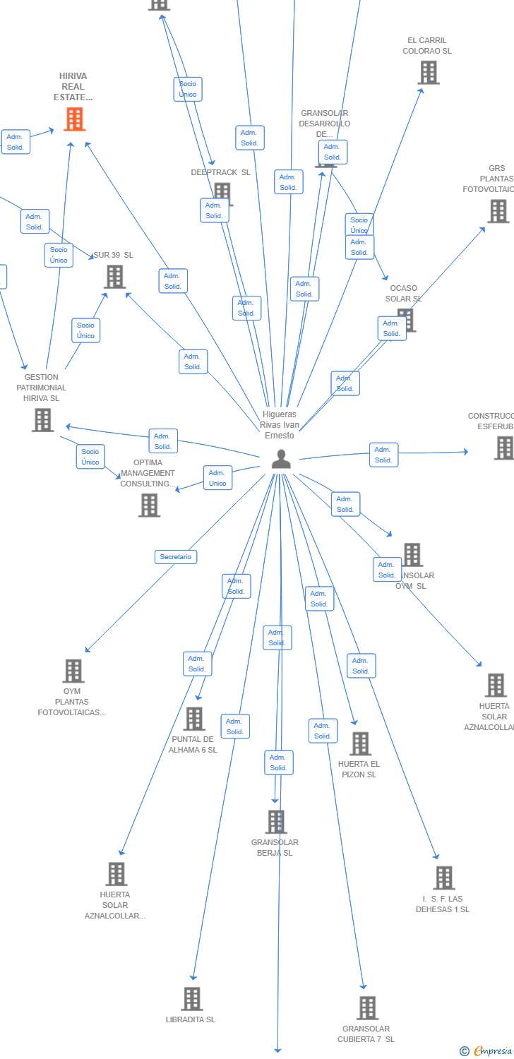 Vinculaciones societarias de HIRIVA REAL ESTATE MANAGEMENT SL