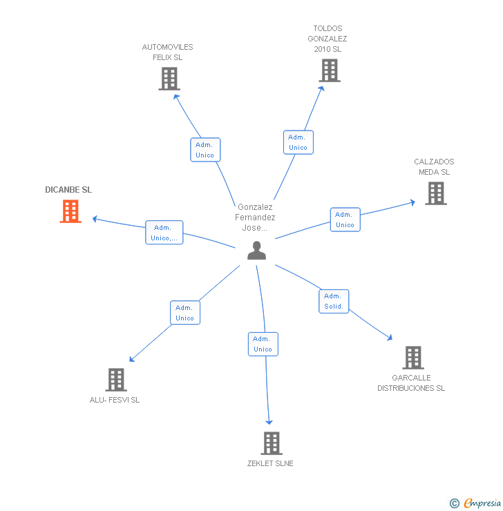Vinculaciones societarias de DICANBE SL