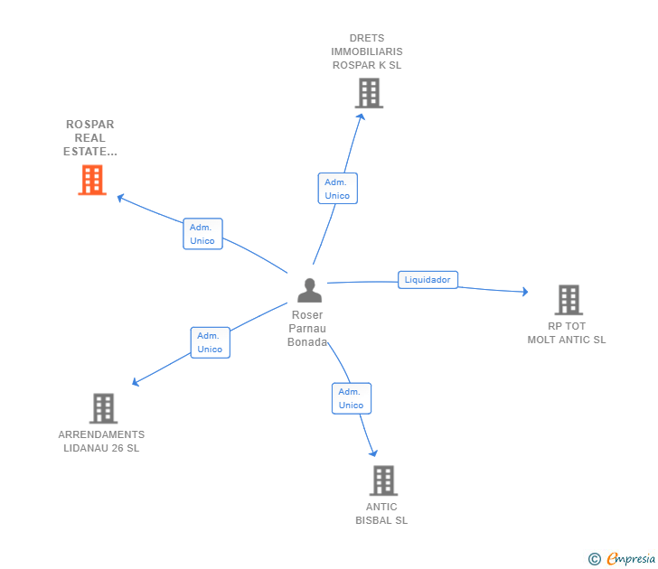 Vinculaciones societarias de ROSPAR REAL ESTATE HOLDING SL