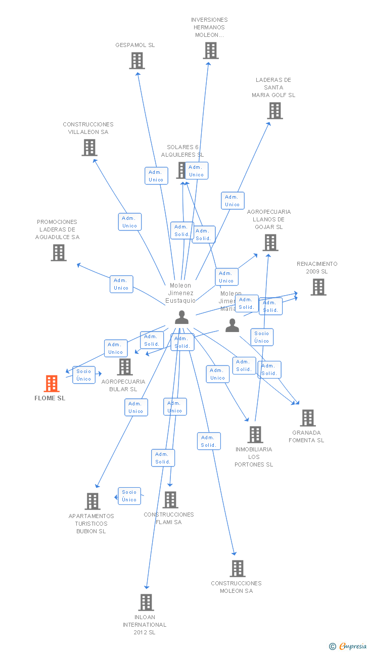 Vinculaciones societarias de FLOME SL